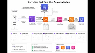 Build a Serverless Real-Time Chat App on AWS API Gateway WebSocket Lambda DynamoDB SQS