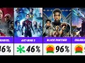Every MCU Movie Ranked by Rotten Tomatoes Score Worst to Best