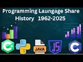 Programming Language Evolution From COBOL 2 Python 1962-2025 The Rise and Fall of coding Languages