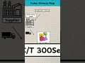 How to Create a Value Stream Map in 3 Minutes Business Basics Made Easy