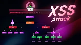 XSS Attacks Explained - How HACKERS steal data with one line of code