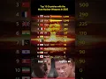 Download Lagu Top 10 Countries with the Most Nuclear Weapons in 2025 | Nuclear Arsenal Comparison #shorts