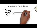 Operation Security 5 Step Process