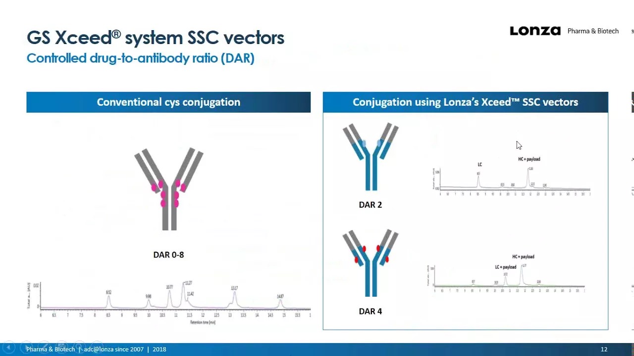 Engineering & Manufacture of Second Generation ADCs: Tools & Techniques - A Webinar hosted by Lonza