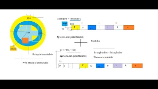 Core Java - Design String