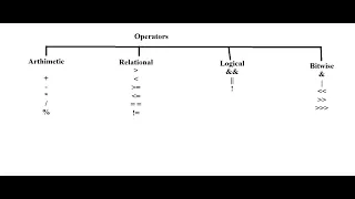 Java Operators in Tamil Arithmetic Relational Logical Bitwise Operators Explained