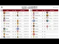 La Liga table after Matc ay 1 updated on 16-08-2026 22 17
