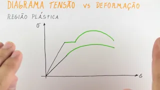 Tensão e Deformação - Propriedades Mecânicas e o Diagrama Tensao Deformação