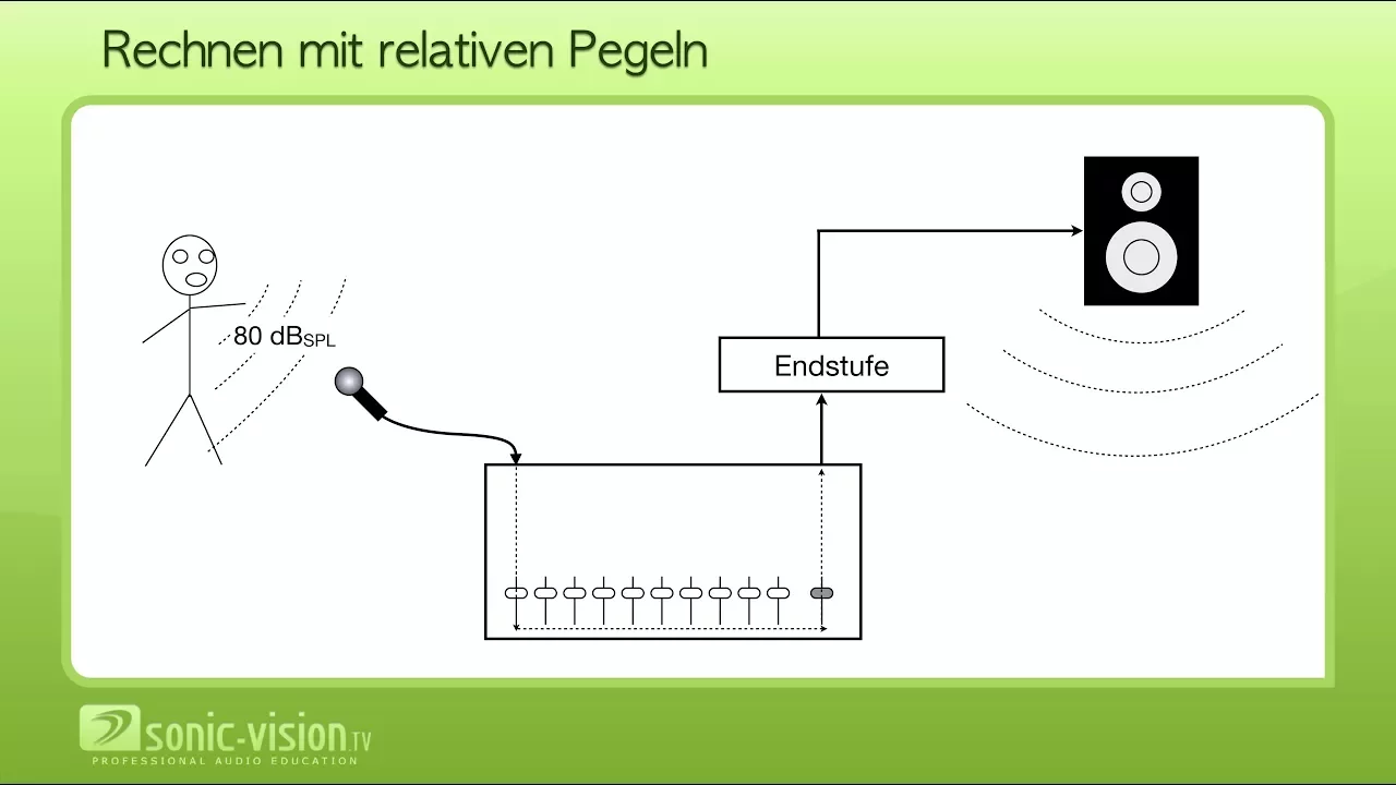 2.9 Pegelrechnung - Teil 2