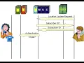 15 Basic Procedures 3 Location Update and Authentication