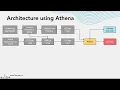 Architectural Patterns using Athena