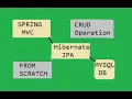 Spring Hibernate Crud Example Spring Hibernate Integration Spring hibernate Crud Operation
