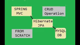 Spring Hibernate Crud Example Spring Hibernate Integration Spring hibernate Crud Operation