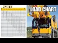 How to read load chart LIEBHERR LTM 1100-5 2 - 100TON