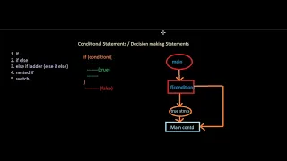 If else statements Part 1 Practical example Must Watch Java Full Stack Development