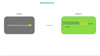 Spring Boot Path Variable Annotation Rest Controller Rest API