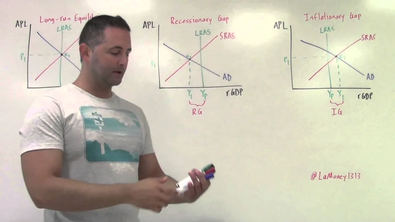3.10 LRE Recessionary Gap and Inflationary Gap AP Macro