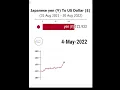 Download Lagu Japanese Yen To US Dollar 2022 #shorts