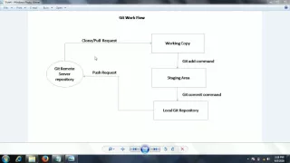 GIT workflow architecture