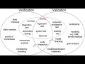 Verification vs validation with examples Explain