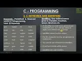 C Keywords Identifiers C Programming Malayalam Tutorial Part 2 of 27