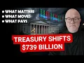 Treasury SHIFTED 739 Billion Now 61 Comes Due Fast