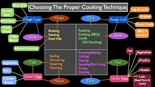 methods of cooking how to choose