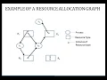25 Resource Allocation Graph RAG in Operating System