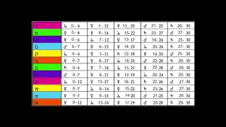 التحليل الفلكي الدرس الرابع عشر   الثالث من المستوى المتقدم الأوجه والعشريات في أنتقال الشارت دندنها