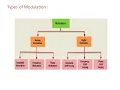 6 sem - DCom Module3 Introduction