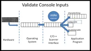 Validate cin inputs for range and type mismatch - loop until input is good