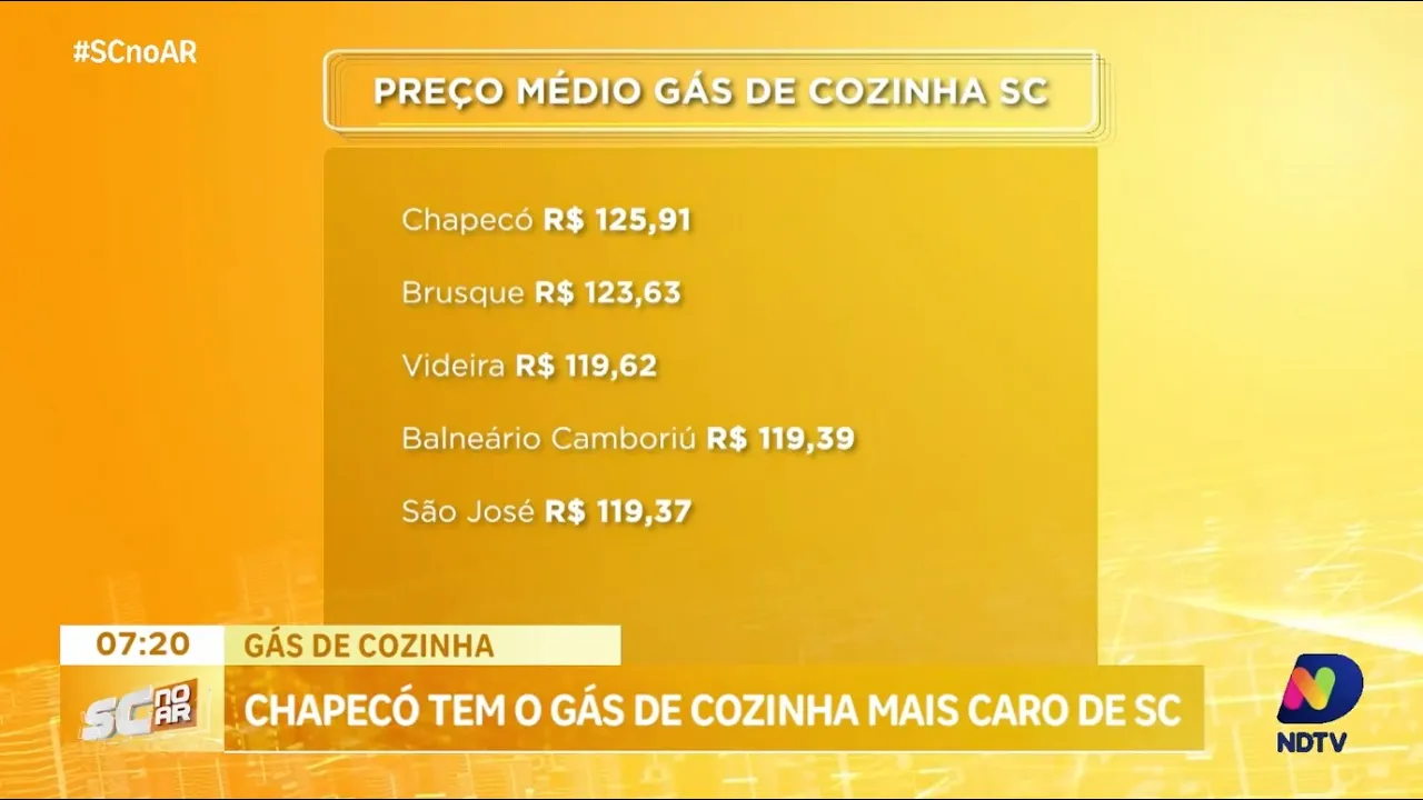 Chapecó lidera como cidade com o gás de cozinha mais caro de SC, aponta pesquisa da ANP