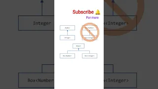 Introducing Generics in Java Generics