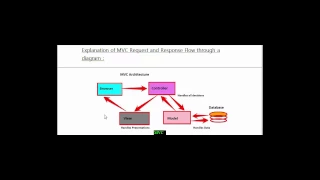 MVC Design Pattern - Codeigniter Part 3