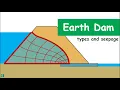 Earth Dam - Introduction types and calculation of seepage through it