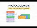 Protocol Layers Service Models Encapsulation Computer Networks CN Lecture 5