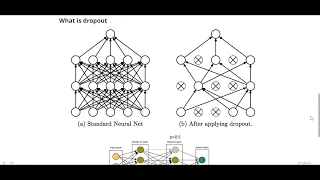What is Dropout regularization in Deep Learning