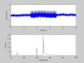 Windowed Fast Fourier Transform