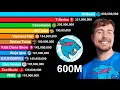 Most Subscribed YouTube Channels 2005-2027 MrBeast 600 Million