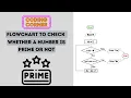 Flowchart to Check Whether a Number is Prime or Not Solved