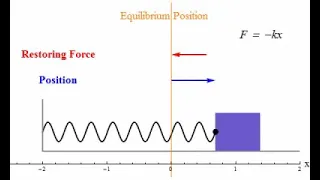 Simple Harmonic motion simulation in Manim Python with Code