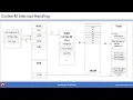 ARM Cortex-M Exception Handling