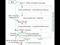 Akka Remote Performance Optimization in Akka NET v1 4