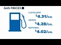 Gas prices spike in Northeast Ohio 38 cents in Akron 29 cents in Cleveland