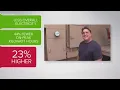Verify Are APS customers paying more for using less electricity