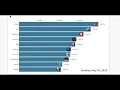 Top 10 Twitch Streamers by Followers 2017-2019