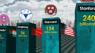 Top Universities by Number of Billionaire Graduates