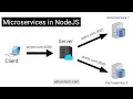 Microservices in NodeJS