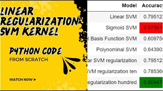 Heart Classification Linear kernel SVM with regularization Scratch Python Code SVM Scratch Python