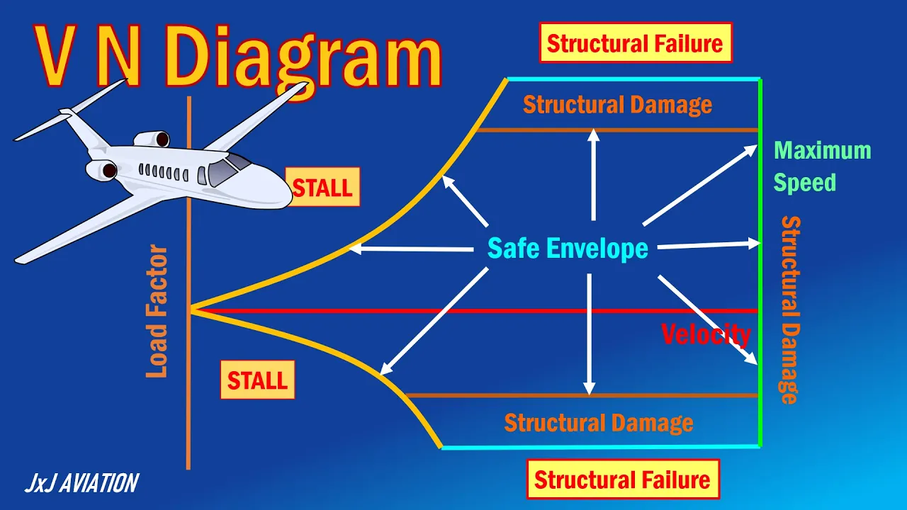What is VN Diagram? | Relation between Velocity and Load Factor | What is Safe Envelope?
